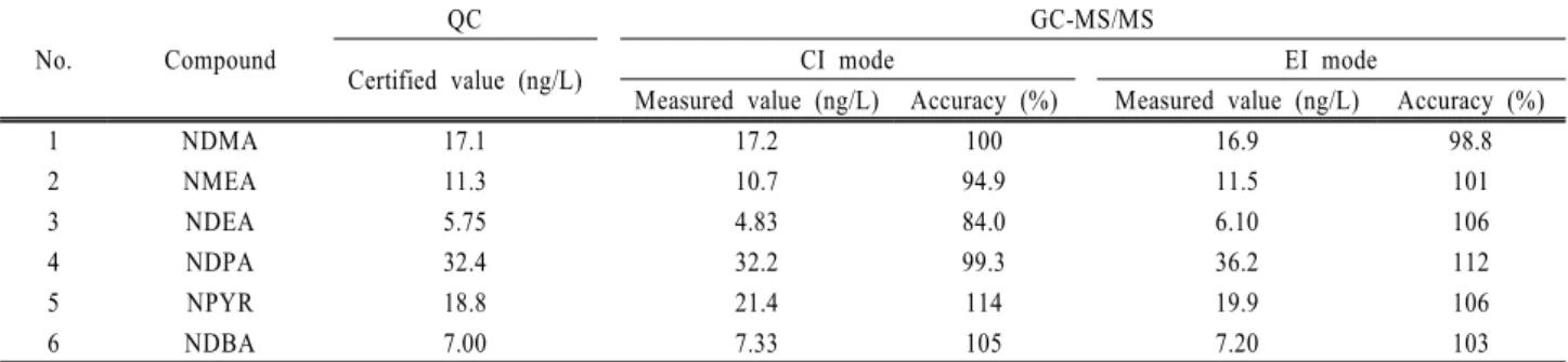 Table 7. Analysis quality control of N-nitrosamines