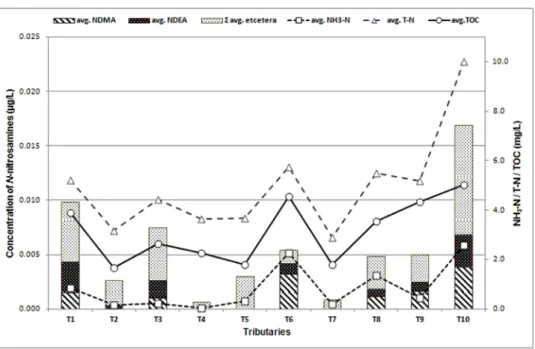 Fig. 4. Concentration of N-nitrosamines, NH 3 -N, T-N and TOC in tributaries. 지점에서 최대농도 0.014  μg/L,  각 지점에 대한 평균 농도 는 N.D