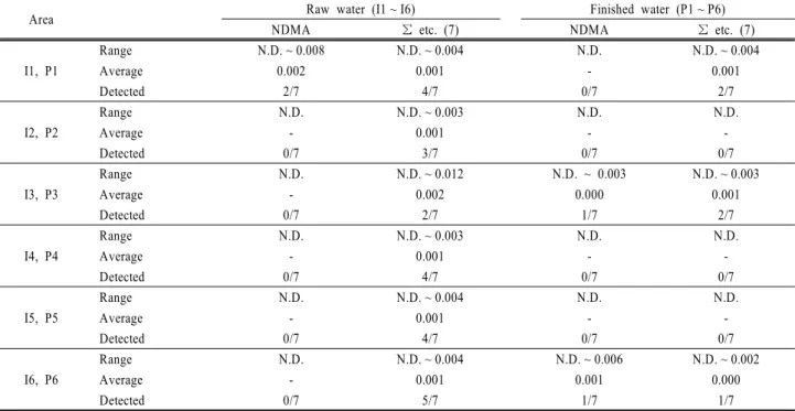 Table 9. Concentration of N-nitrosamines in raw water and finished water