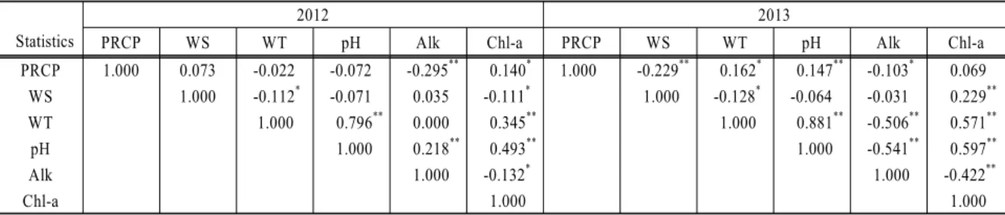 Table 2. Bi-variables correlation analysis between parameters relevant to the estimation of NAF in Daecheong Reservoir  Statistics 