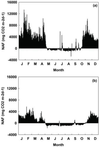 Fig. 3에 제시된 바와 같이 DIC  농도는 Alk  농도와 매우  높은 상관성을 보였으며,  강수량이 많았던 2012년이 2013년 보다 더 큰 분산을 보이고 있다
