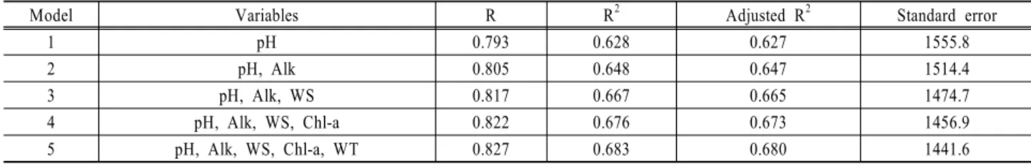 Table 9. Forward Stepwise Linear Multiple Regression Models used for the estimation of NAFs for 2012 and 2013