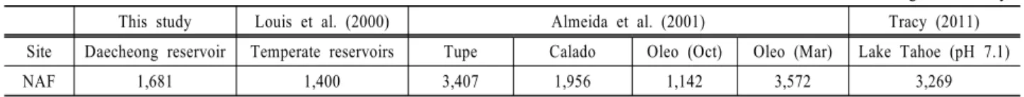 Table 12. Comparison of the NAF estimated in this study with that in previous studies