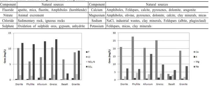 Fig. 4. Concentrations of cations and anions according to the type of rock at the water source.