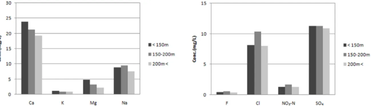Fig. 6. Concentrations of cations and anions according to the depth of water.의 차이가 있을 수 있다고 생각된다.3.4