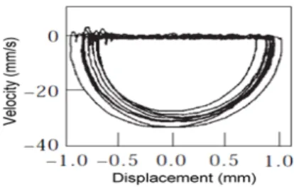 Fig. 4  1DOF friction oscillator  Table 1 Properties of friction oscillator  Parameter  value  Parameter  value 