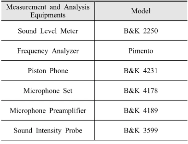 Table  1.  Measurement  and  Analysis  Equipment