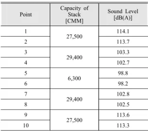 Fig.  2  the  result  of  1/3  Octave  band  frequency  analysis  at  point  1 10 100 1000 10000 1000000102030405060708090100110120Sound Pressure Level [dB]