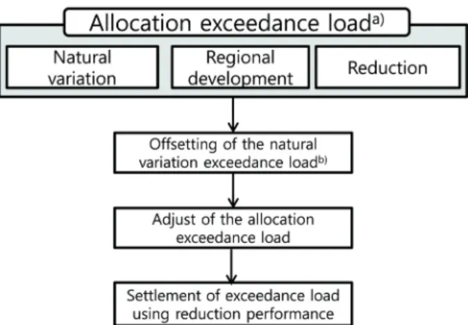 Fig. 2. Adjustment processes of the exceedance load by ‘integration method’.