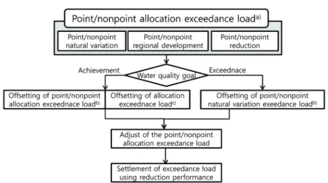 Fig. 3. Adjustment processes of the exceedance load by ‘separation method’.