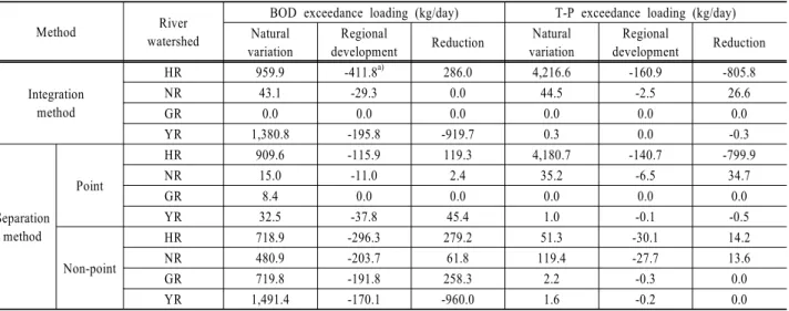 Table 4. Natural variation, regional development, and reduction exceedance load in the exceedance region