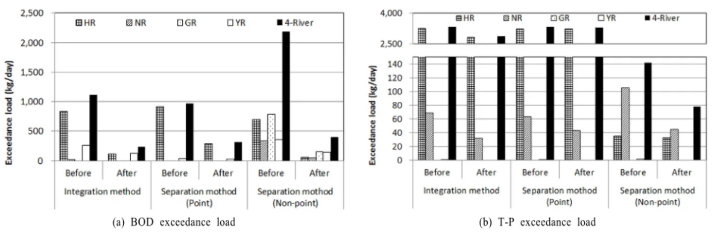 Table 6. Change of exceedance regions from the application of methods Targer