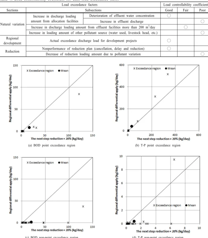 Table 7. Load controllability coefficient for each load exceedance factor