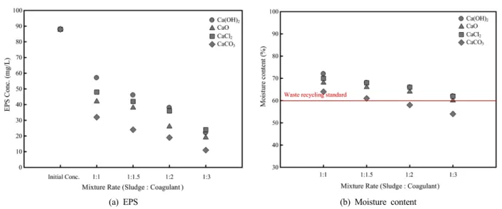 Table 5. Analysis result of EPS and moisture content under  chemical feed associated with Ca 2+