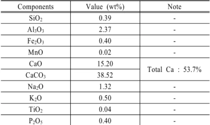 Table 6. ICP analysis result of oyster shell