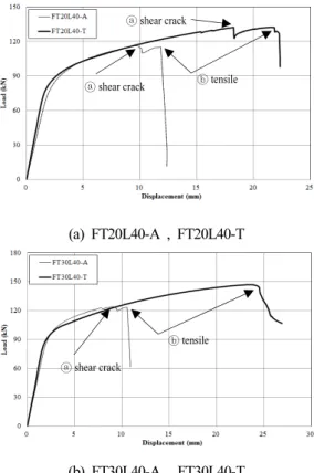 Fig. 7. Comparison of load-displacement curves according to  weld type