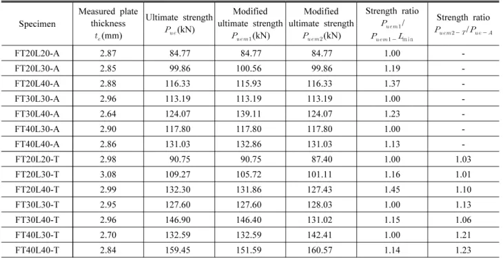 Table 5. Comparison of test ultimate strength Specimen Measured plate thickness   (mm) Ultimate strength(kN) Modified  ultimate strength (kN) Modified  ultimate strength  (kN) Strength ratio/     m i n Strength ratio   / 