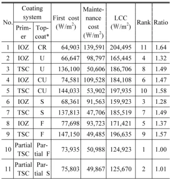 Table 9. LCC analysis results