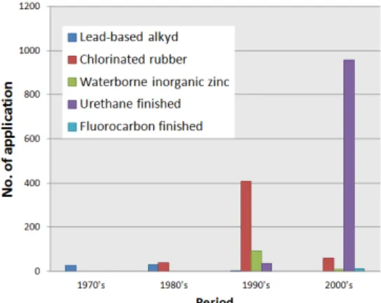 Fig. 1. Coating systems applied in expressway Fig. 2. Typical arc spray system2. 강교 도장계 현황 조사2.1 강교 도장계 적용 현황국내에 고속도로가 처음 건설되었던 1970년대부터 현재까지 사용된 도장계에 대한 조사결과를 Fig