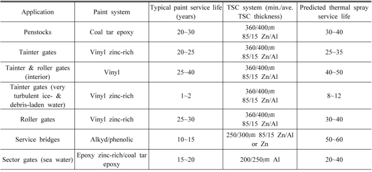 Table 1. Predicted service life for TSC applications
