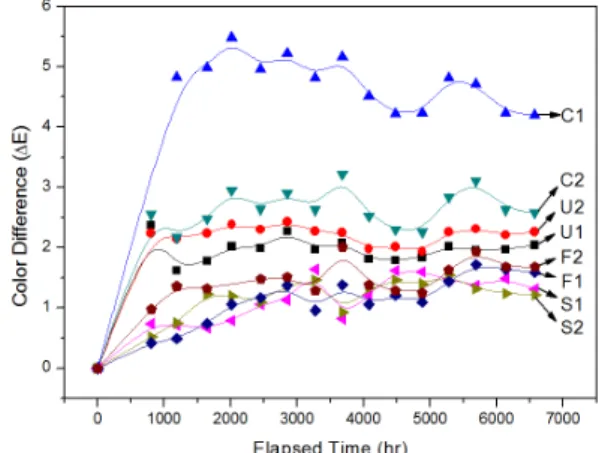 Fig. 3. Color difference changes with accelerated test (UV-conden- (UV-conden-sation) time