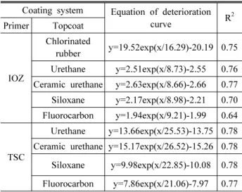 Table 8. Equations of deterioration curves with coating systems Coating system Equation of deterioration 