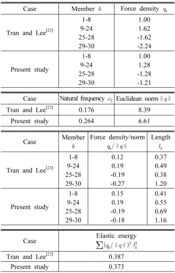 Table 1. Comporison of the force densities obtained by the  proposed method and those of Tran and Lee [23] 