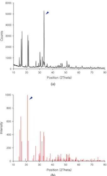 Fig. 4. XRD patterns of (a) MAP sample and (b) PDF  01-071-2089. 관찰되지 않은 피크들도 일부 관찰되었다