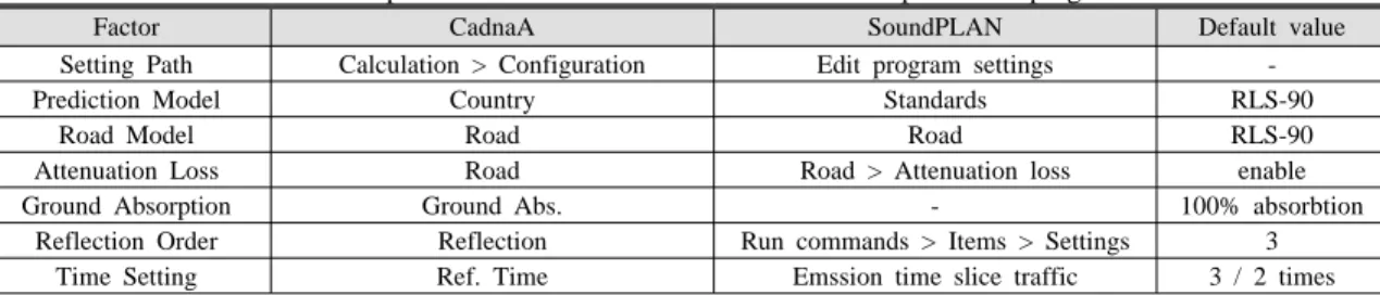Table 2 Comparison of default value on a commercial prediction programs