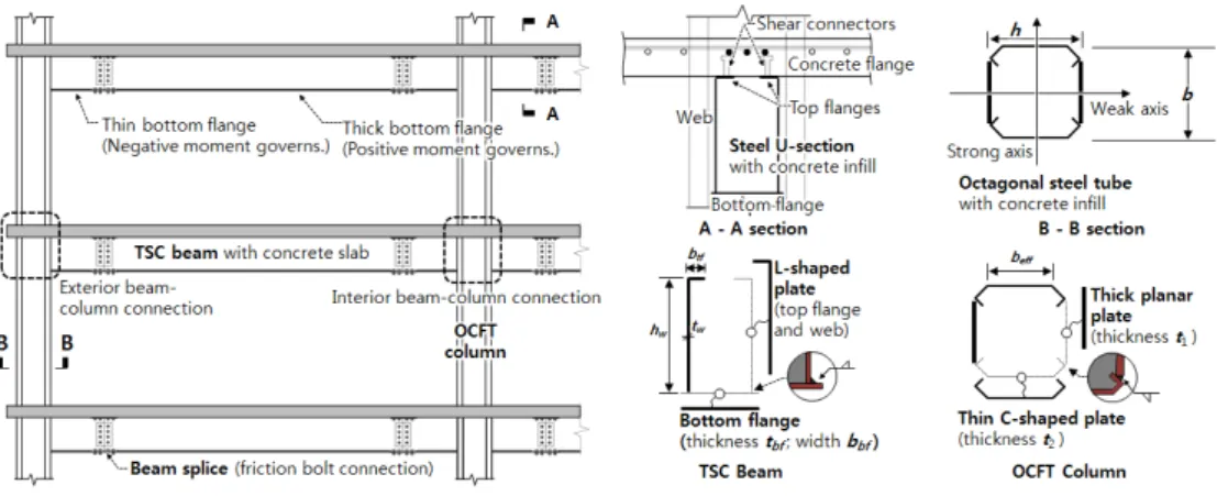 Fig. 1. Composite moment frame structures using OCFT columns and TSC beams 때 ,  모서리를 절곡한 팔각형의  OCFT  기둥단면은 강판의 판폭 두께비 (=      , Fig.1  참조 ) 가 작아 강판 국부좌굴에 대한  저항능력이 우수하다 