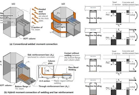 Fig. 2. Exterior TSC beam-to-OCFT column connection details for moment connection 다 .  하지만 , TSC 보의 하부 플랜지를 기둥 강판에 직접 용접