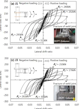 Fig. 5. Lateral load - drift ratio relationship참조)을 사용하여 공칭강도를 계산하였다. 횡변위 단계별 실험체의 주요 파괴모드는 Fig
