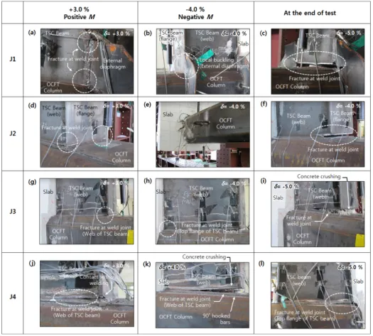 Fig. 6. Failure mode at beam-to-column connection 하능력이 급격히 감소되었다 .  이는 부실한 콘크리트 다짐에  의한 것으로  4.4 절에서 상세하게 논하였다 