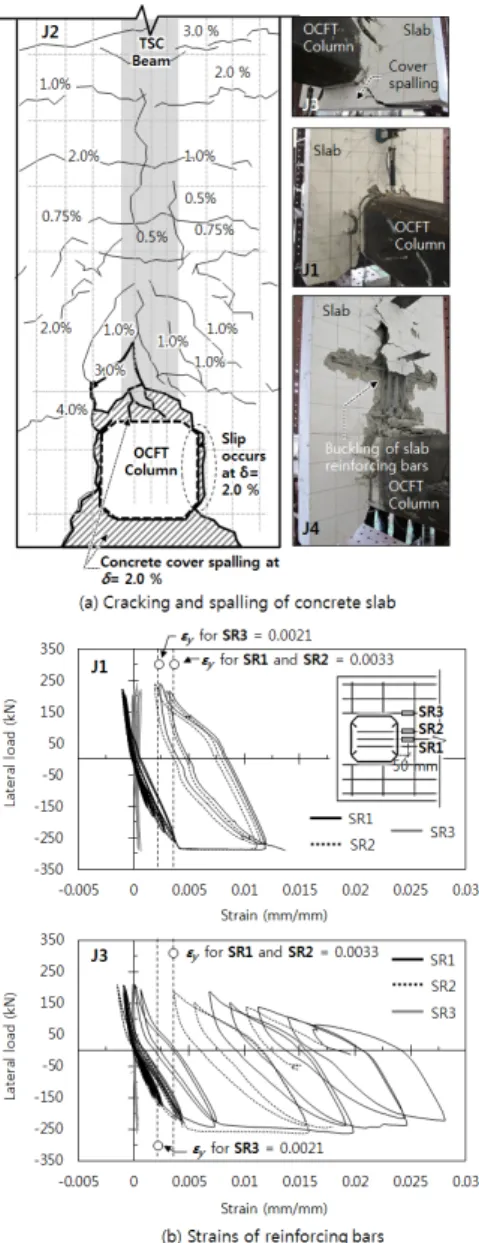 Fig. 7. Concrete damage and reinforcement bar strains in slab TSC 보의 휨저항에 거의 기여하지 못한다 