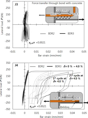 Fig. 8. Strains of through reinforcement bars