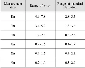 Table 1 Range of error and standard deviation of 