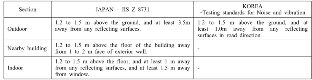 Table  3 Measurement  point  of  environmental  noise  in  the  “areas  facing  roads”