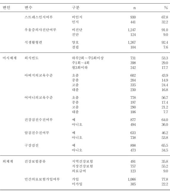 표 3. (계속) 변인 변수 구분 n % 스트레스인지여부 비인지 930 67.8 인지 441 32.2 우울증의사진단여부 비진단 1,247 91.0 진단 124 9.0 식생활형편 양호 1,267 92.4 결핍 104 7.6 미시체계 외식빈도 하루2회∼주5회이상 731 53.3 주1회∼4회 398 29.0 월3회이하 242 17.7 아버지의교육수준 초졸 602 43.9 중졸 204 14.9 고졸 335 24.4 대졸 230 16.8 어머니의교육수준 초졸 77