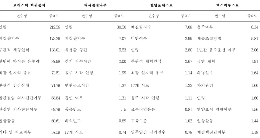 표 5. 기계학습기법을 적용한 대사증후군 영향요인 분석 결과 로지스틱 회귀분석 의사결정나무 랜덤포레스트 엑스지부스트 변수명 중요도 변수명 중요도 변수명 중요도 변수명 중요도 연령 212.56 연령 30.50 체질량지수 7.08 음주여부 6.34 체질량지수 173.26 체질량지수 7.07 비만여부 2.99 체중조절방법 5.81 주관적 체형인식 138.01 식생활 형편 5.53 연령 2.80 1년간 음주운전 여부 3.06 한번에 마시는 음주량 87.98 걷기