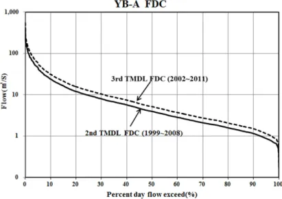 Table 2. Standard flow ratio of 2nd TMDLs and  3rd TMDLs