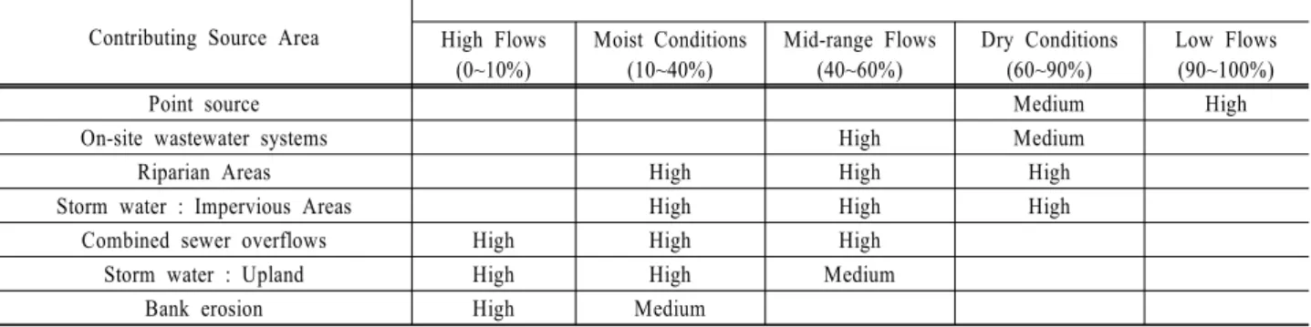 Table 3. Example Source Area / Hydrologic Condition Considerations (Cleland, 2003; U. S