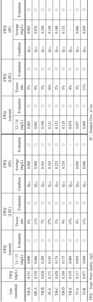 Table 4. Results for evaluation of water quality by the current method and the LDC method (BOD) Unit watershedTWQ(mg/L)