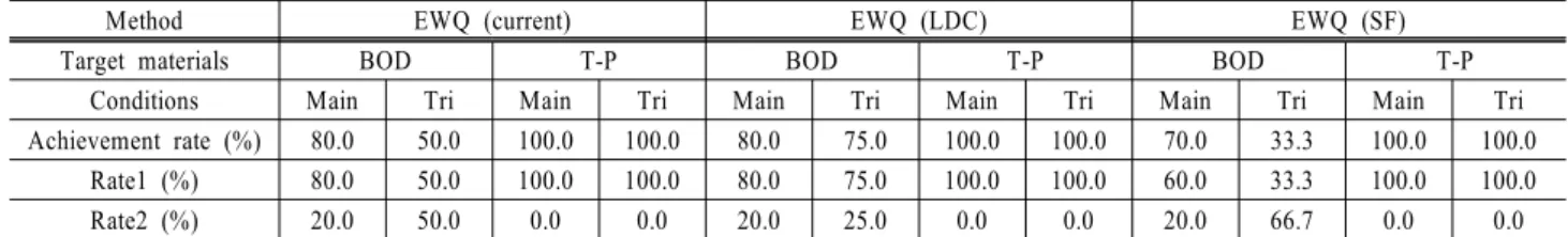 Table 7. Result of each evaluation method for the TWQ achievement rate (mainstream and tributary stream)