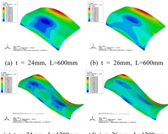 Table 3. Elastic buckling stress of flat plate models along width b