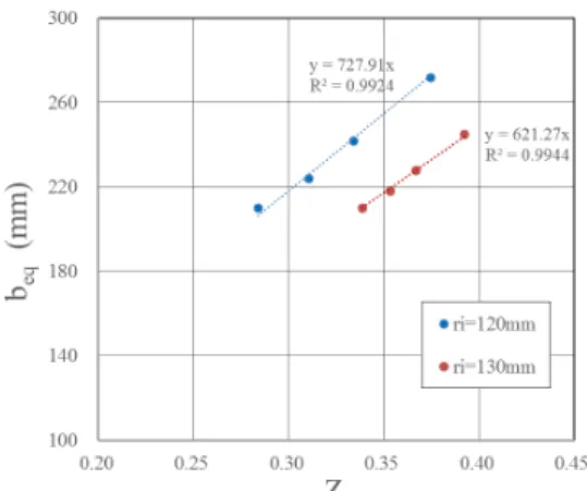 Table 4. Verification of equivalent effective width(b eq ) Model t (mm) L (mm) b eq (mm) b eq /t F cr  (MPa) Rounded corner Sharp corner, 