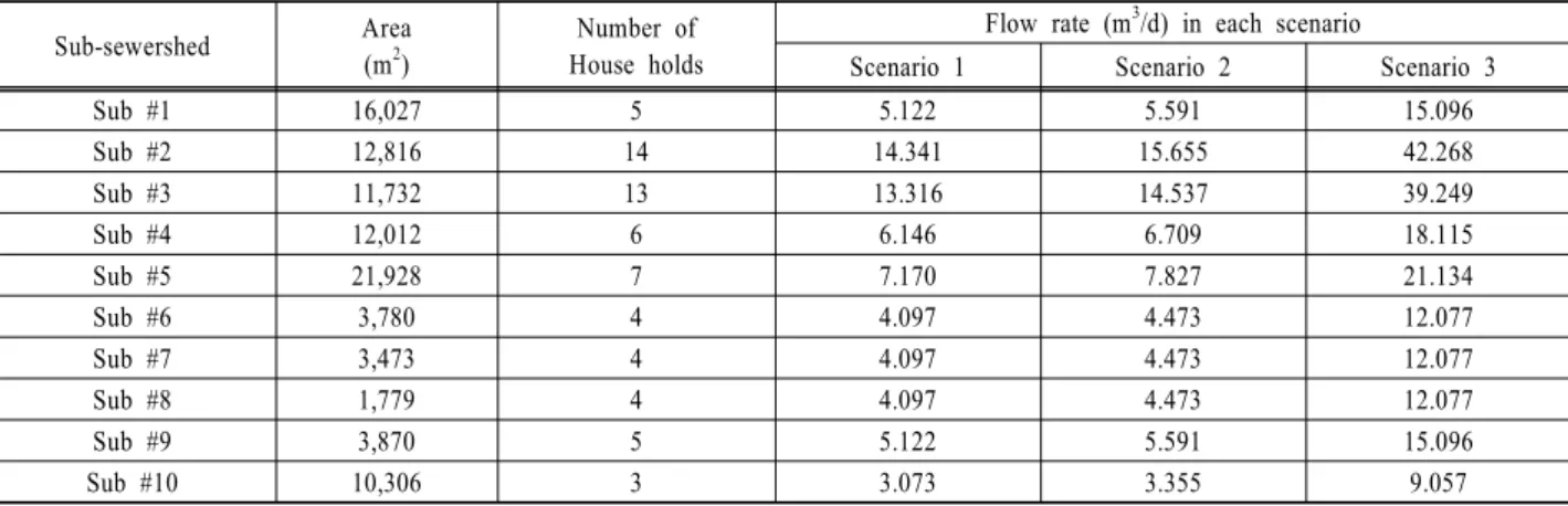Fig. 3. RDII/DWF ratio estimation of B site by using data from A site about (a) accumulation rainfall and (b) rainfall intensity.