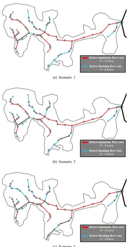 Fig. 4. Schematic diagram of flow velocity at B site about (a) scenario 1, (b) scenario 2 and (c) scenario 3.