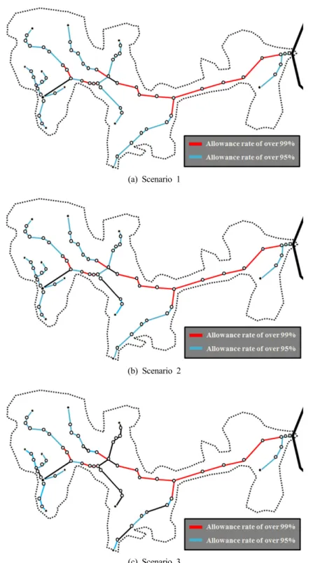 Fig. 5. Schematic diagram of allowance rate at B site about (a) scenario 1, (b) scenario 2 and (c) scenario 3.
