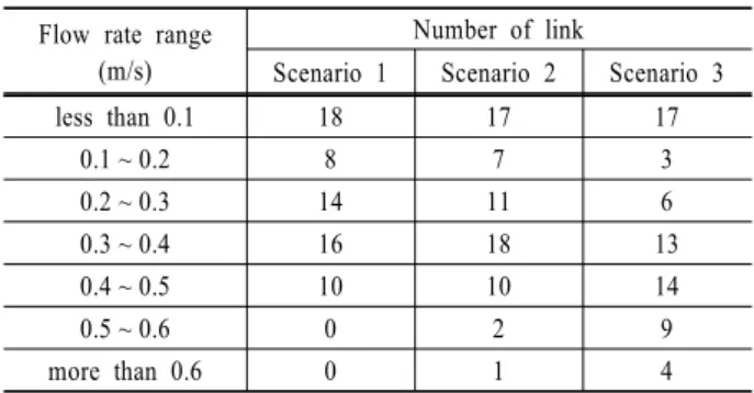 Table 2. Number of links in each scenario according to the  flow rate