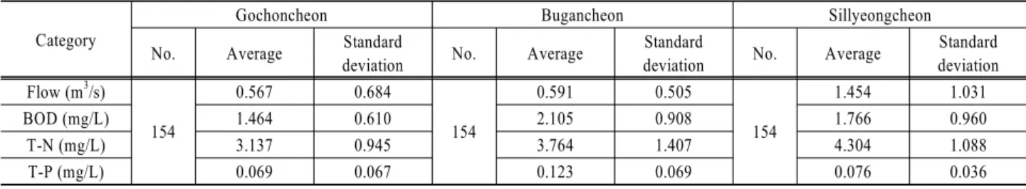 Table 2. Average and standard deviation of measurement data Category